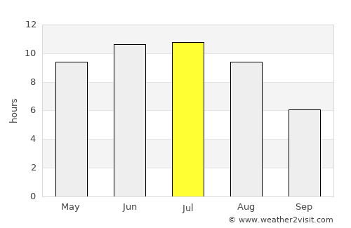 Wembley average rain in July