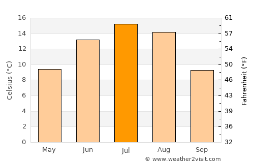Wembley average temperature in July