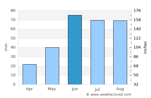 Wembley average rain in June