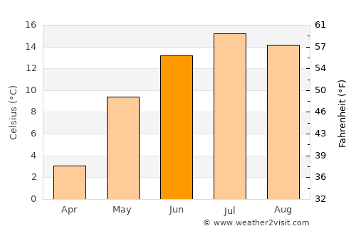 Wembley average temperature in June