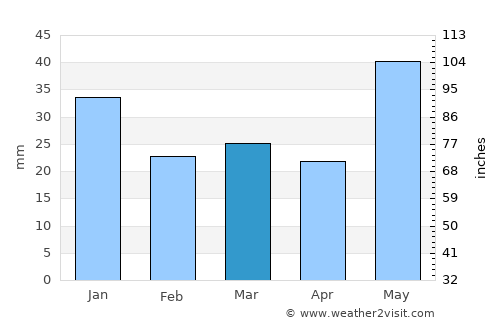 Wembley average rain in March