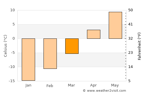 Wembley average temperature in March