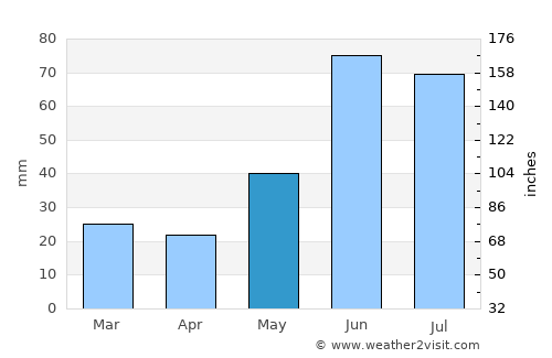 Wembley average rain in May
