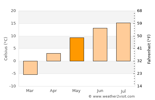 Wembley average temperature in May