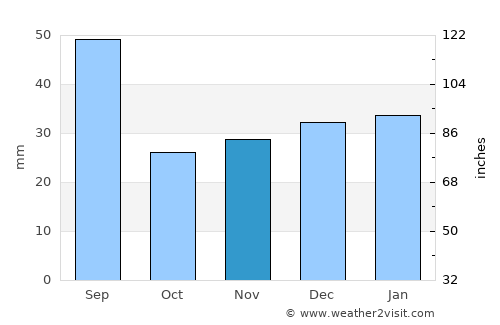 Wembley average rain in November
