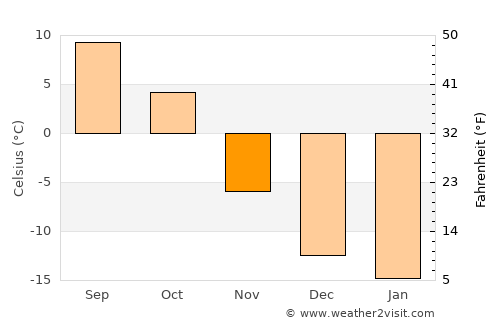 Wembley average temperature in November