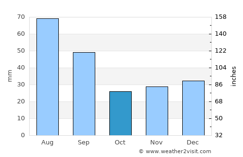 Wembley average rain in October