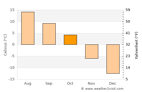 Wembley average temperature in October