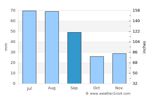 Wembley average rain in September