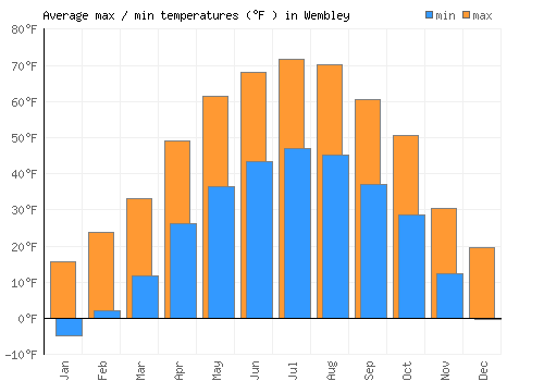 Wembley average minimum / maximum temperatures (Fahrenheit)