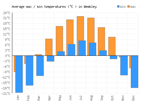Wembley average minimum / maximum temperatures (Celsius)