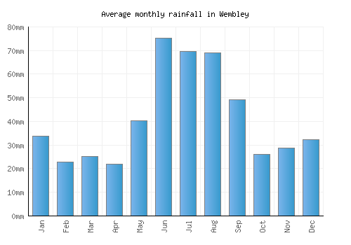 Wembley monthly rainfall chart (mm)
