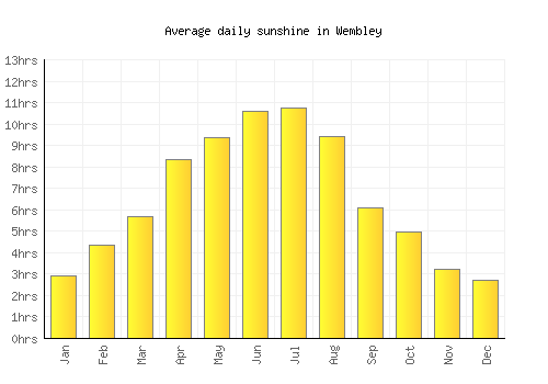 Wembley average daily sunshine chart