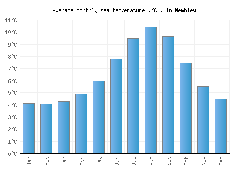 Wembley average sea temperature chart (Celsius)
