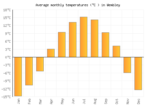 Wembley average temperature chart (Celsius)