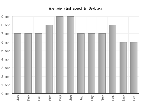 Wembley average winspeed by month (mph)