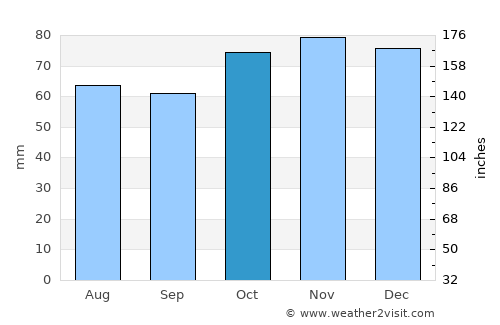 Wemmel average rain in October