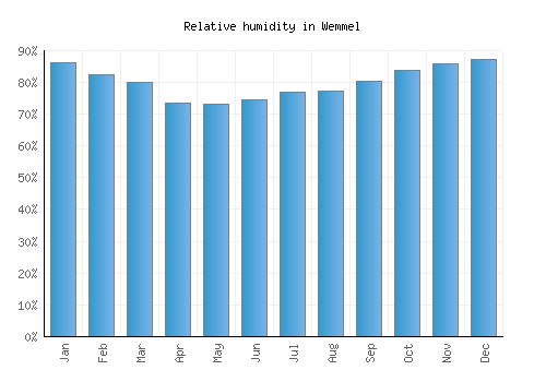 Wemmel relative humidity averages