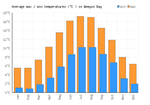 Wemyss Bay average minimum / maximum temperatures (Celsius)
