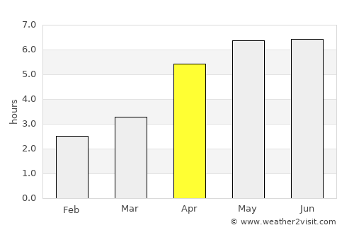 Wemyss Bay average rain in April