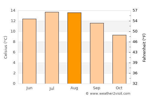 Wemyss Bay average temperature in August