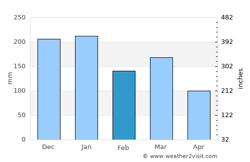 Wemyss Bay average rain in February
