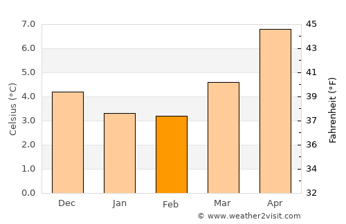 Wemyss Bay average temperature in February