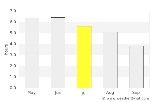 Wemyss Bay average rain in July