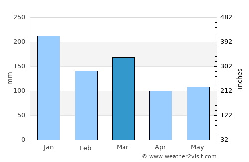 Wemyss Bay average rain in March