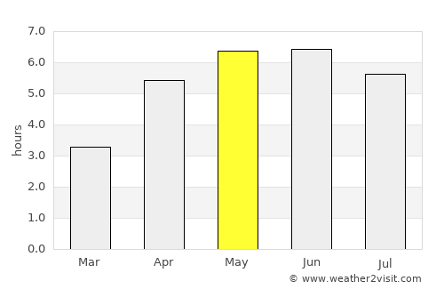 Wemyss Bay average rain in May