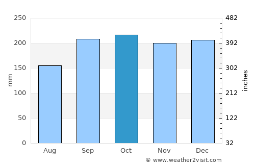 Wemyss Bay average rain in October