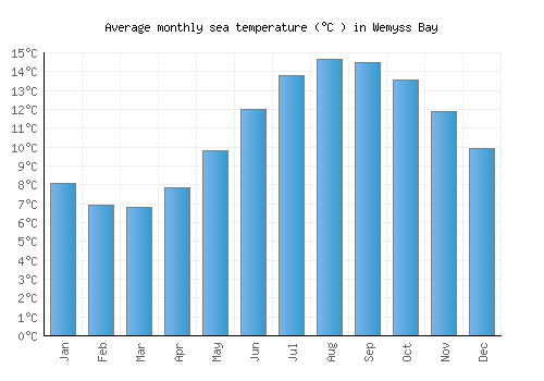 Wemyss Bay average sea temperature chart (Celsius)