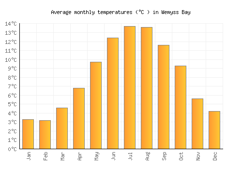 Wemyss Bay average temperature chart (Celsius)