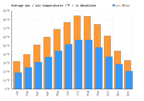 Wenatchee average minimum / maximum temperatures (Fahrenheit)