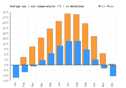 Wenatchee average minimum / maximum temperatures (Celsius)