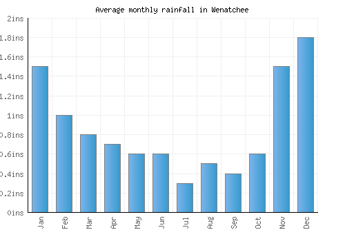 Wenatchee monthly rainfall chart (inches)