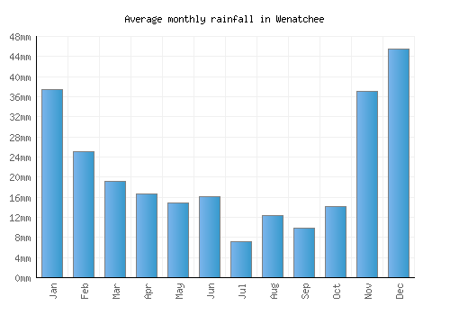 Wenatchee monthly rainfall chart (mm)