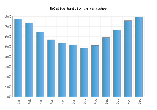 Wenatchee relative humidity averages