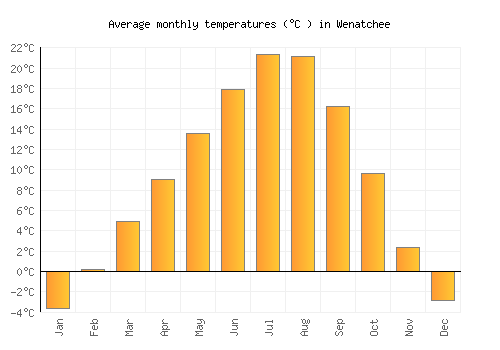 Wenatchee average temperature chart (Celsius)