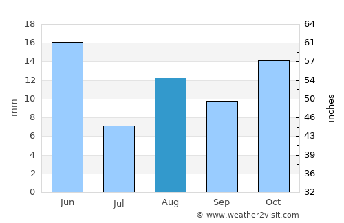 Wenatchee average rain in August