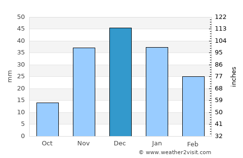 Wenatchee average rain in December