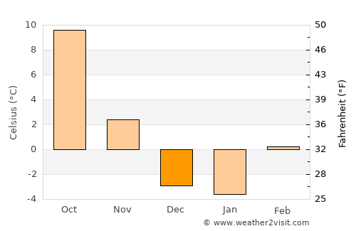 Wenatchee average temperature in December