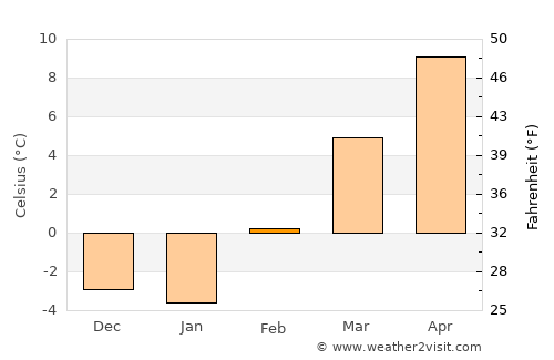 Wenatchee average temperature in February