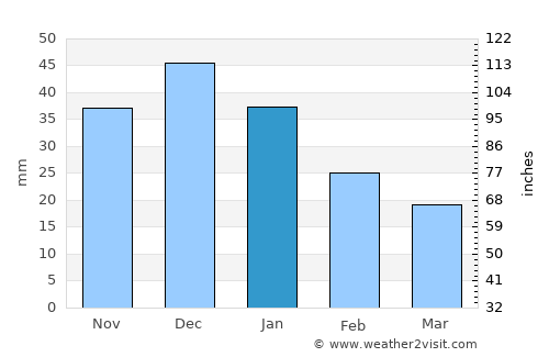 Wenatchee average rain in January