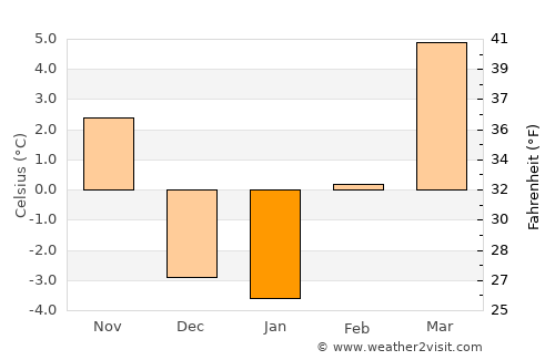Wenatchee average temperature in January