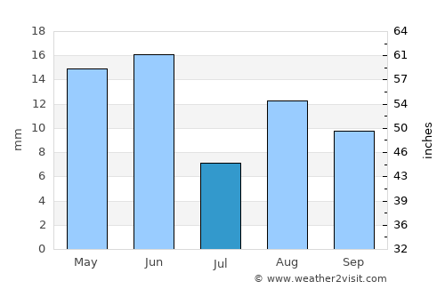 Wenatchee average rain in July