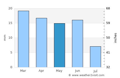 Wenatchee average rain in May