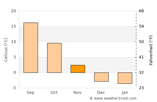Wenatchee average temperature in November