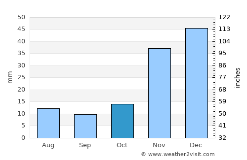 Wenatchee average rain in October