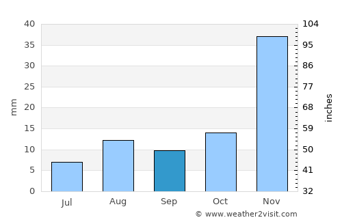 Wenatchee average rain in September
